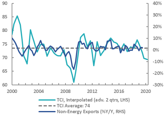 Graph shows subdued outlook for Canada’s exports into 2020.