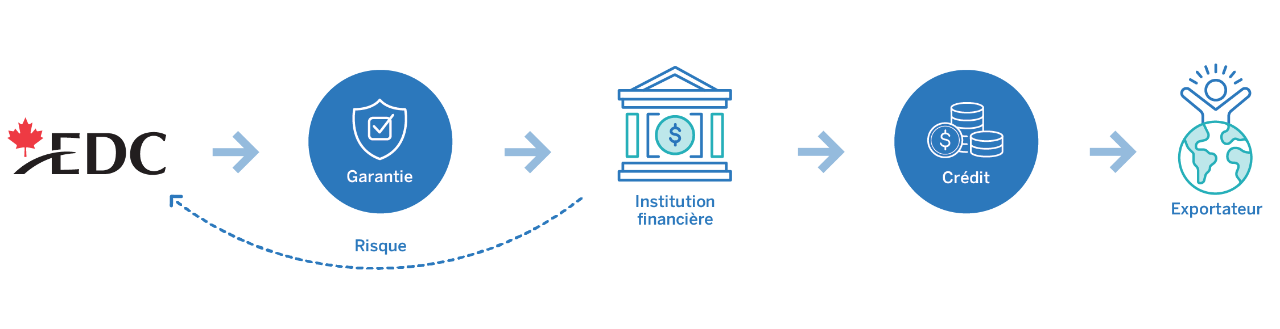 Diagramme illustrant le fonctionnement des garanties de fonds de roulement d’EDC. Le prêteur obtient une garantie d’EDC, transfère une part du risque à EDC et peut ainsi accorder du crédit à l’exportateur.