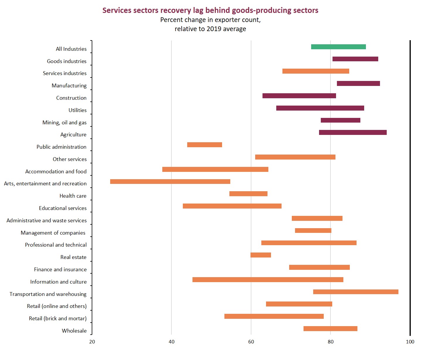 Services sector recovery lagging.