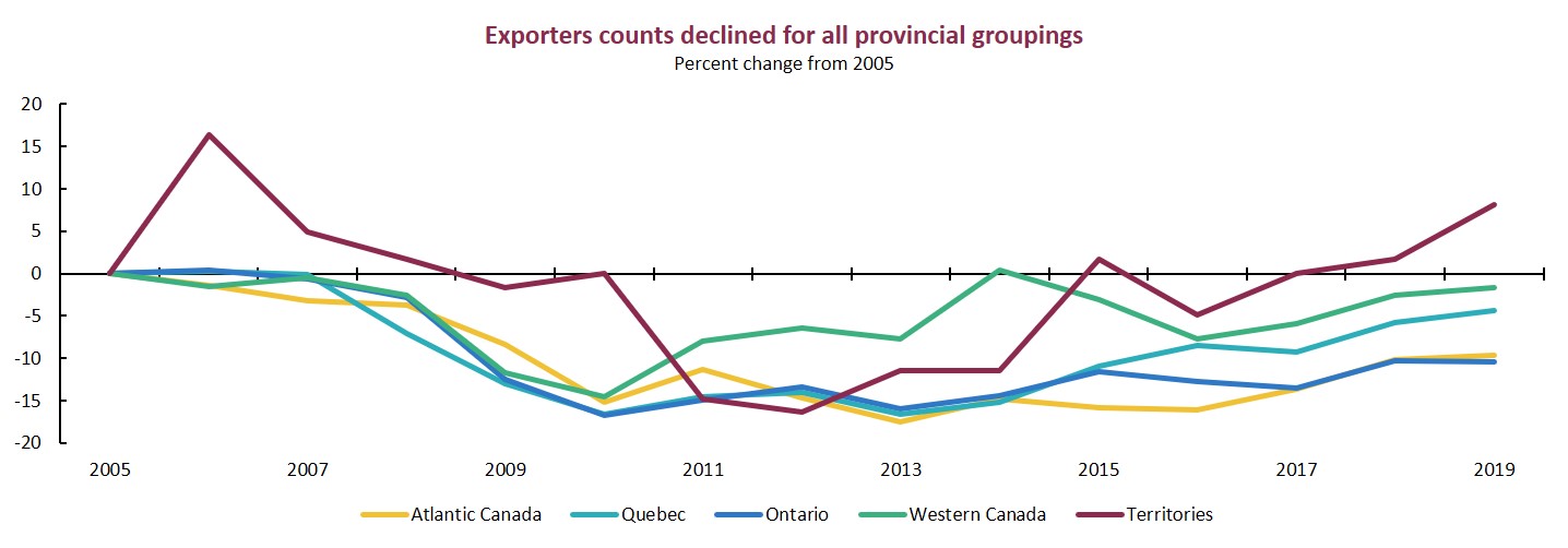 Territories led goods exporter growth