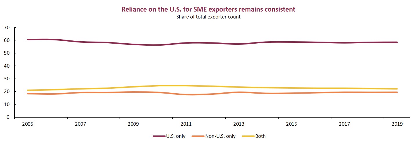 U.S. top destination for SME exporters