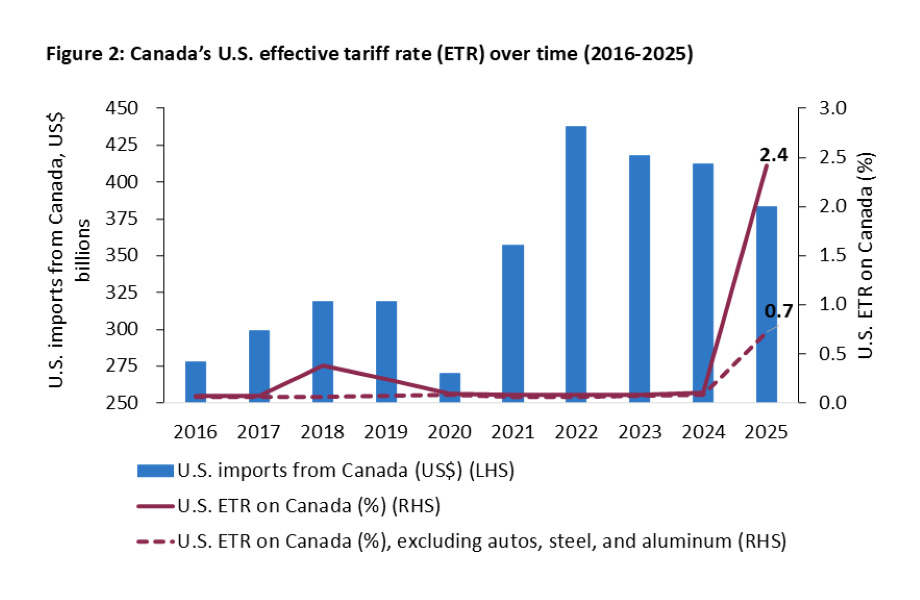 U.S. effective tariff rate on Canadian imports rose sharply to 2.4% in 2025 from near 0.1% historically