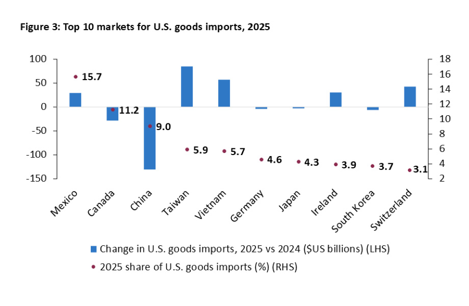 Canada remained a top U.S. import source in 2025, though its share declined as other countries gained ground
