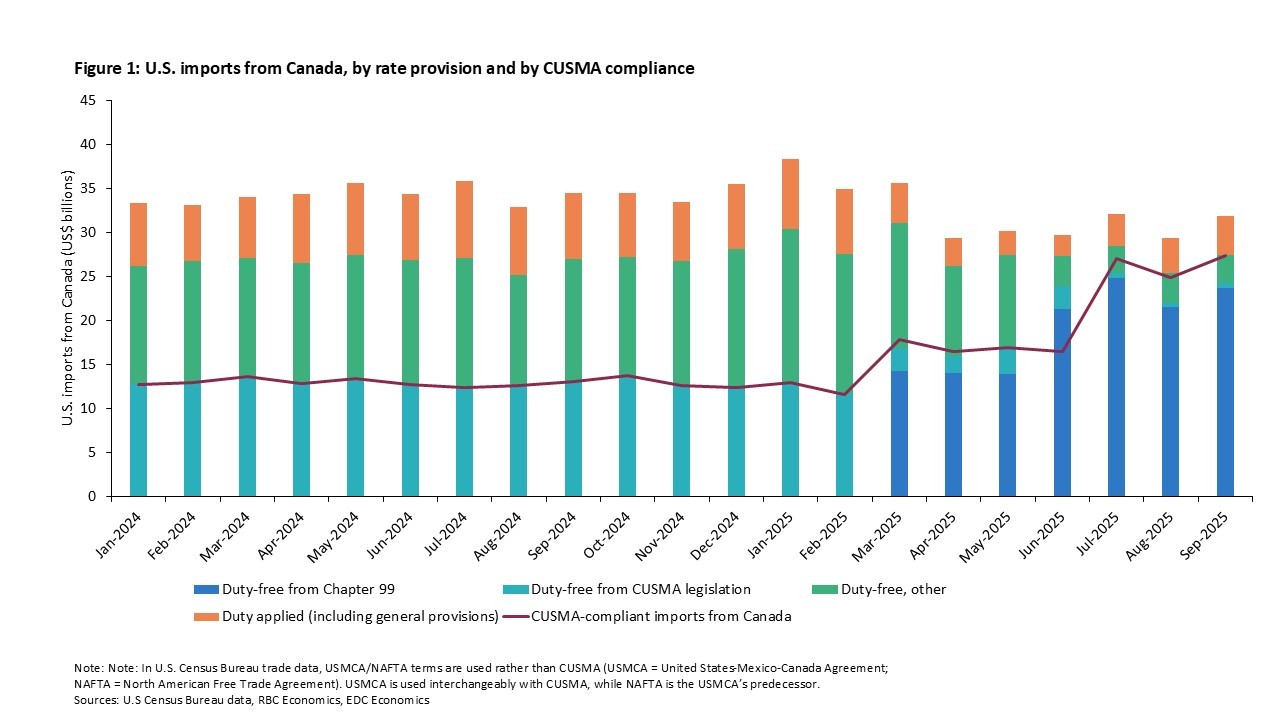 Chart of U.S. imports from Canada by rate provision and CUSMA compliance, showing July 2025 uptick in compliance.