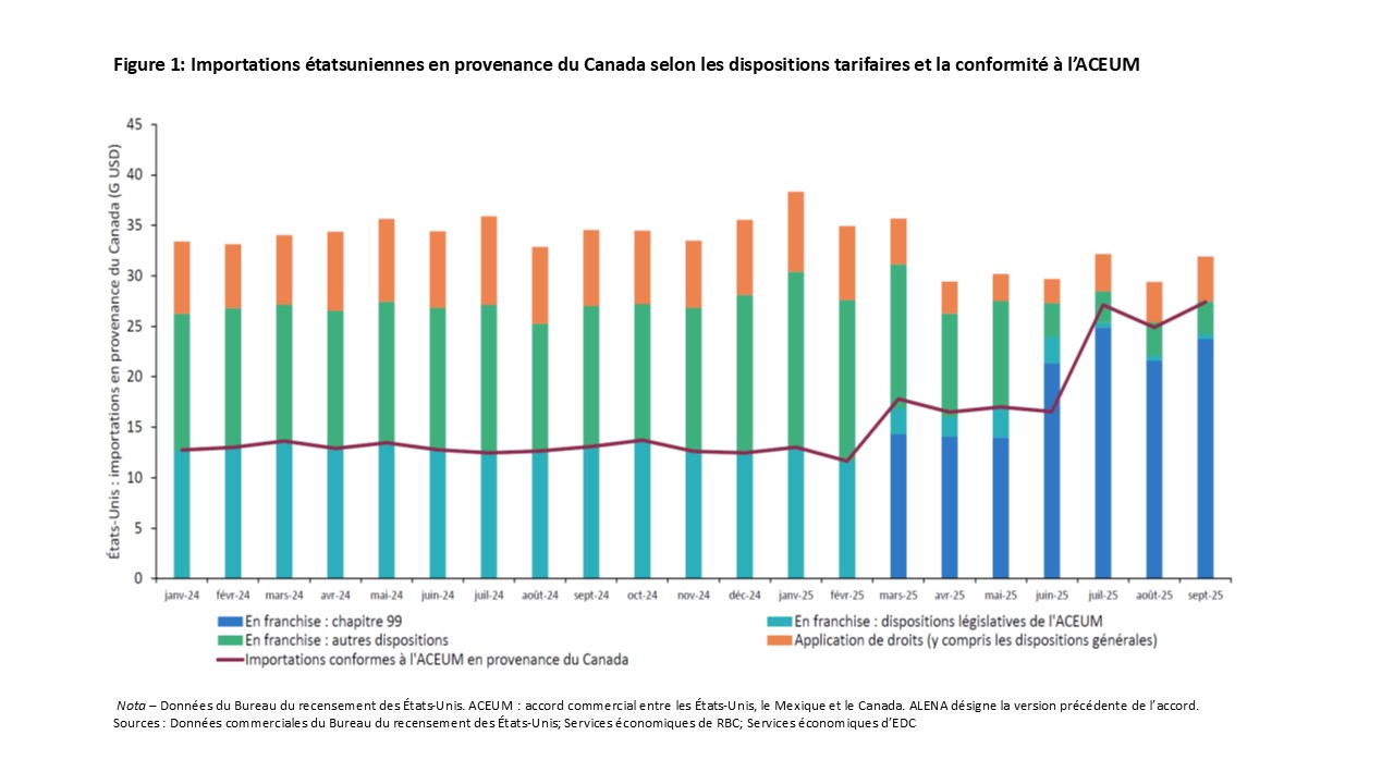 Graphique des importations étatsuniennes en provenance du Canada selon les dispositions tarifaires et la conformité à l’ACEUM, montrant une hausse de la conformité en juillet 2025.