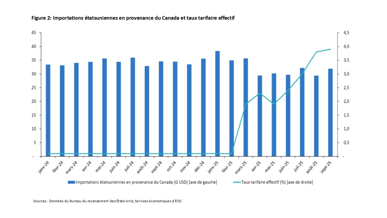 Graphique linéaire montrant le taux tarifaire effectif sur les importations étatsuniennes en provenance du Canada, passant de près de 0 % à 3,9 % en septembre 2025.