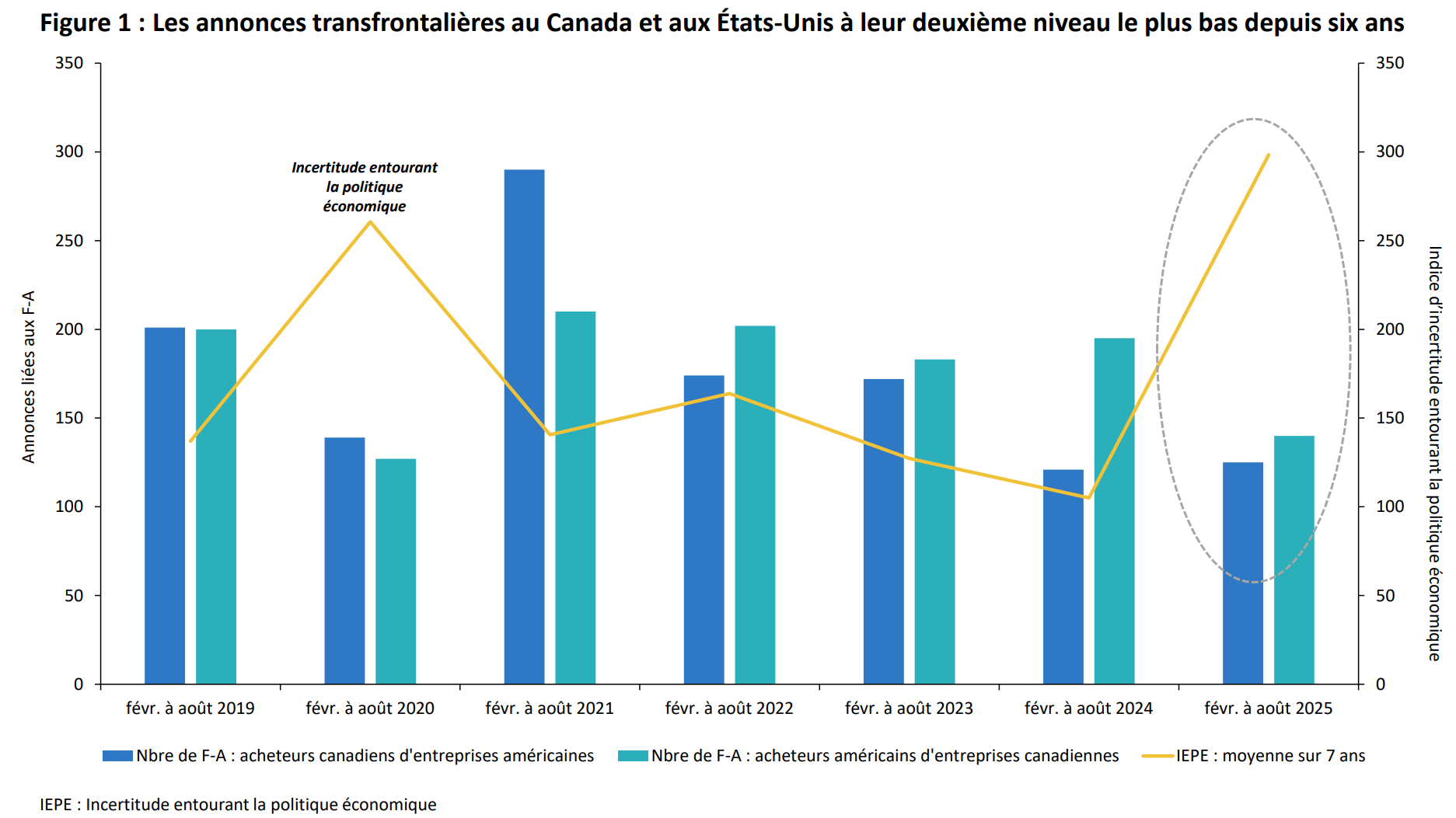 Le graphique montre la diminution des annonces de F-A entre le Canada et les États-Unis, tombées à leur deuxième niveau le plus bas depuis 2019.