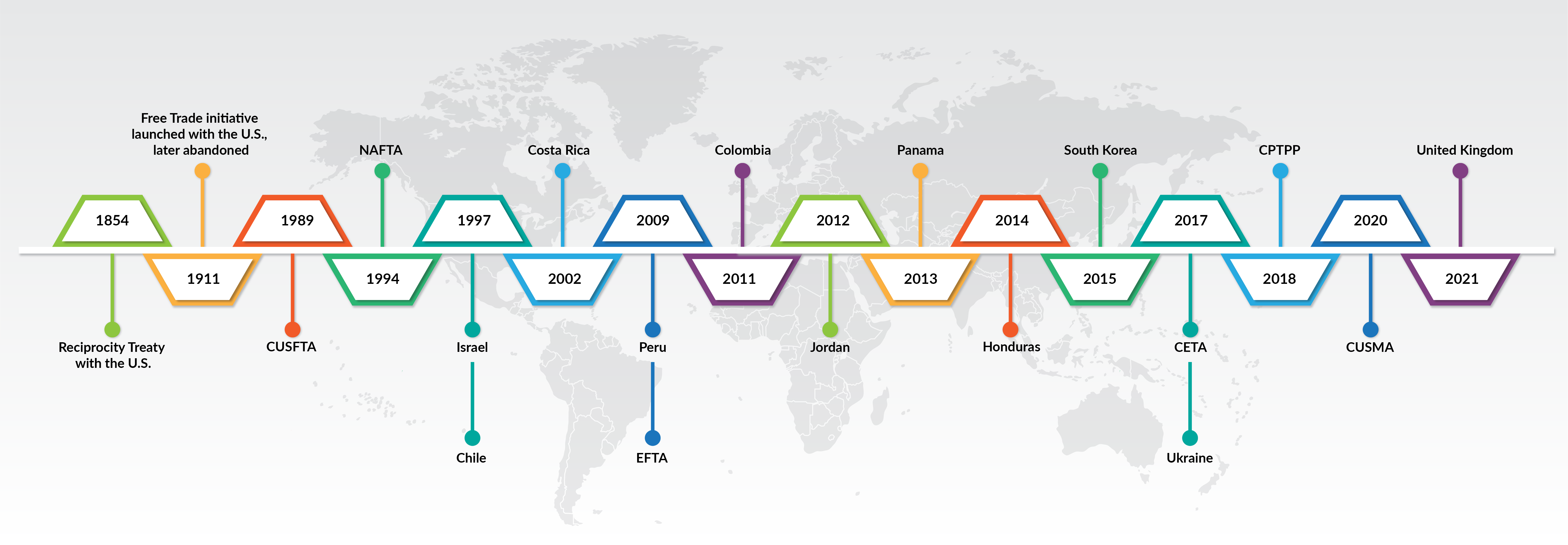 Timeline of Canada’s free trade agreements (infographic)