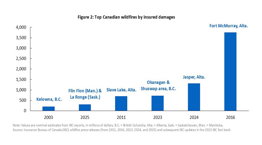 Insured damages from Canadian wildfires, showing top three costliest events on record.