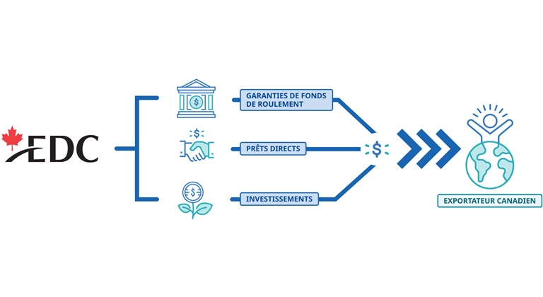 Diagramme : EDC fournit une garantie au prêteur, qui lui transfère le risque et peut ainsi accorder du crédit à l’exportateur. 