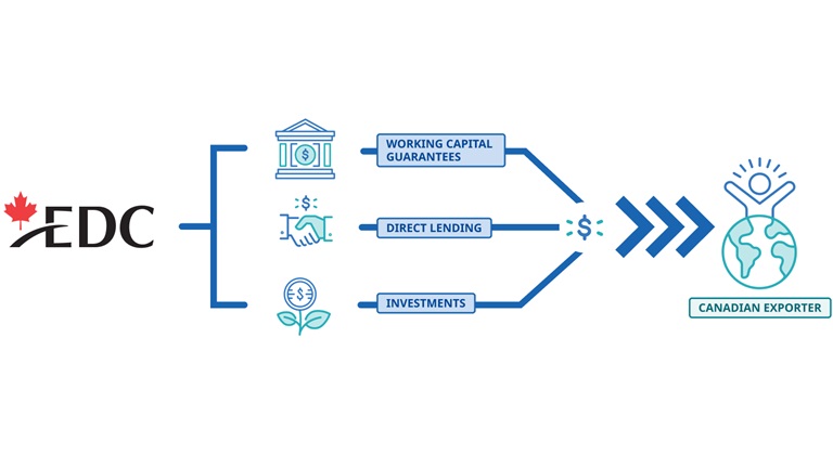 Diagram: EDC provides a guarantee to the lender, the lender transfers their risk to EDC, and the lender can then provide credit to the exporter.