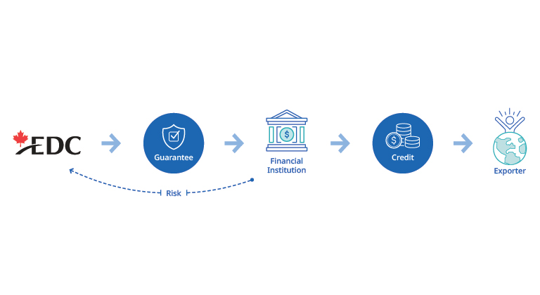 Flowchart: EDC provides a guarantee to a financial institution, which offers credit to an exporter; risk goes to EDC.