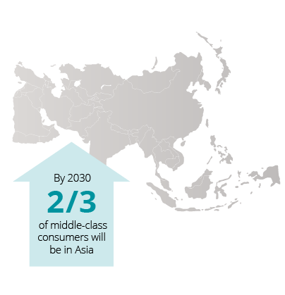 By 2030, two of every three middle-class consumers in the world will be in Asia