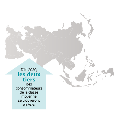 D’ici 2030, les deux tiers des consommateurs de la classe moyenne se trouveront en Asie.