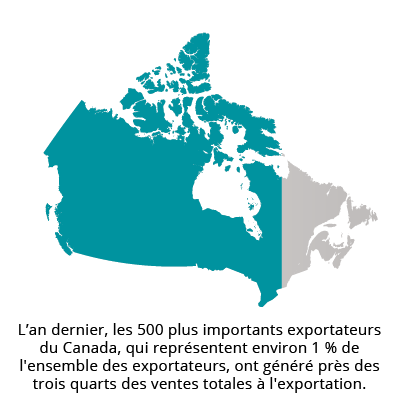 L’an dernier, les&nbsp;500&nbsp;plus importants exportateurs du Canada, qui représentent environ&nbsp;1&nbsp;% de l'ensemble des exportateurs