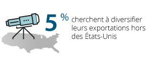 5% cherchent à diversifier leurs exportations hors des États-Unis