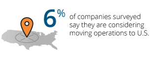 6% of companies surveyed say they are considering moving operations to U.S.