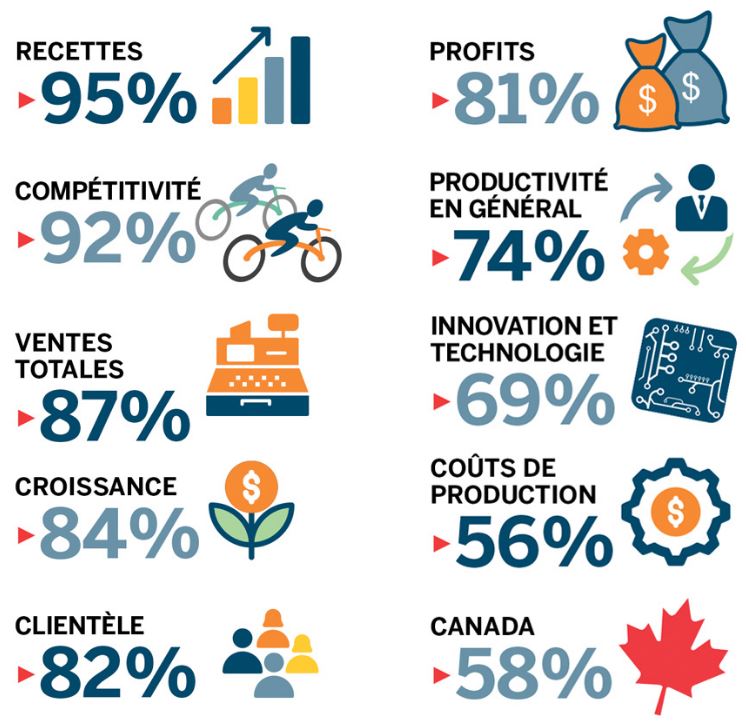 Dans un sondage d’EDC, 95% de sociétés canadiennes ayant des filiales étrangères y attribuent une augmentation de leur revenu 
