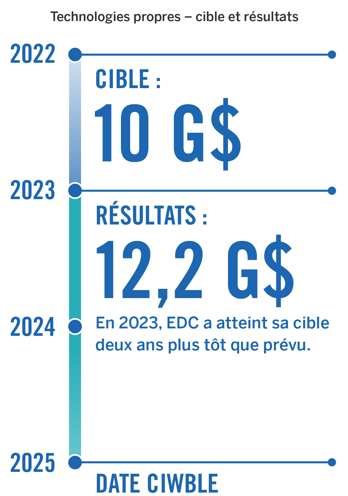 Cible et résultats dans le secteur des technologies propres