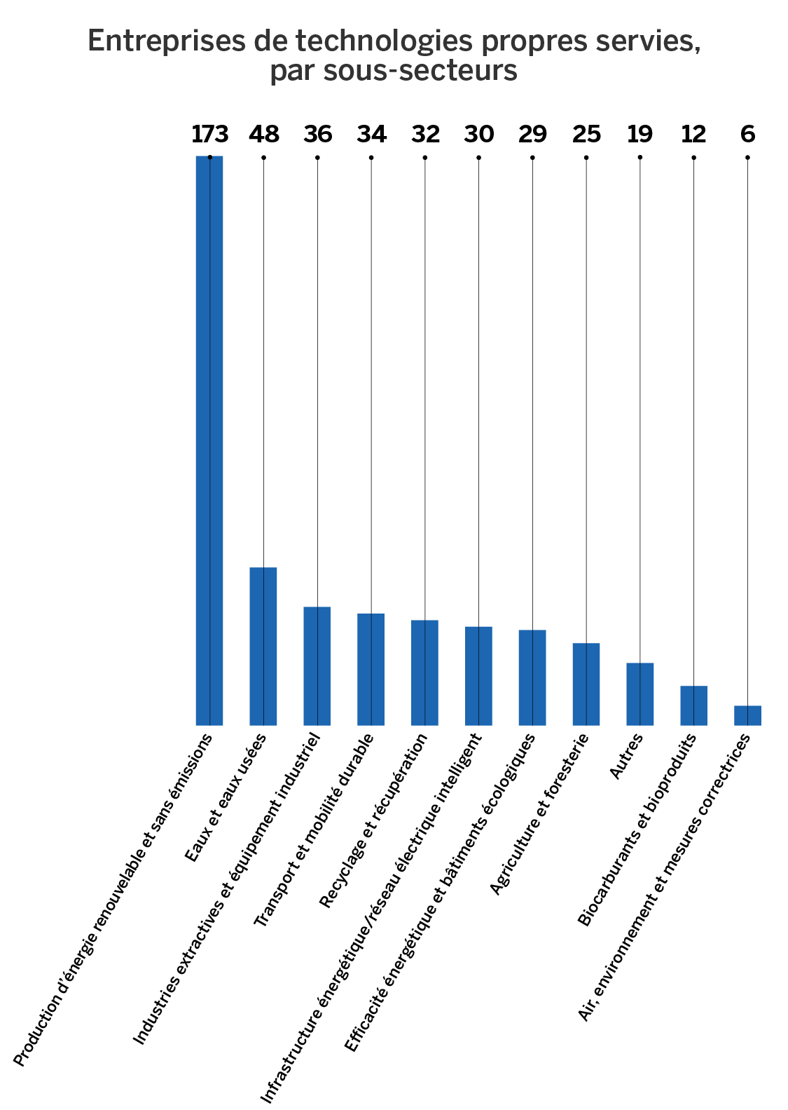 Clients servis dans le secteur des technologies, par sous-secteurs