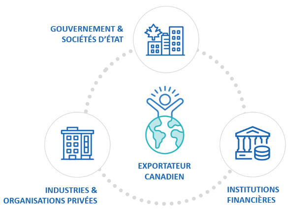 Icônes représentant le gouvernement et les sociétés d’État, les industries et les organisations privées ainsi que les institutions financières qui accompagnent et soutiennent l’exportateur canadien.