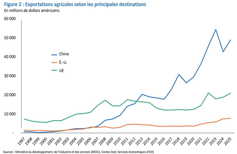 Graphique à barres comparant les principaux produits de base agricoles du Brésil selon la valeur