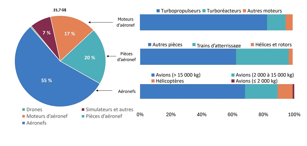 Graphique circulaire illustrant les 26,8 milliards de dollars d’exportations pour l’industrie aéronautique du Canada en 2024 : 45 % aéronefs, 32 % moteurs, 16 % pièces, 6 % simulateurs.