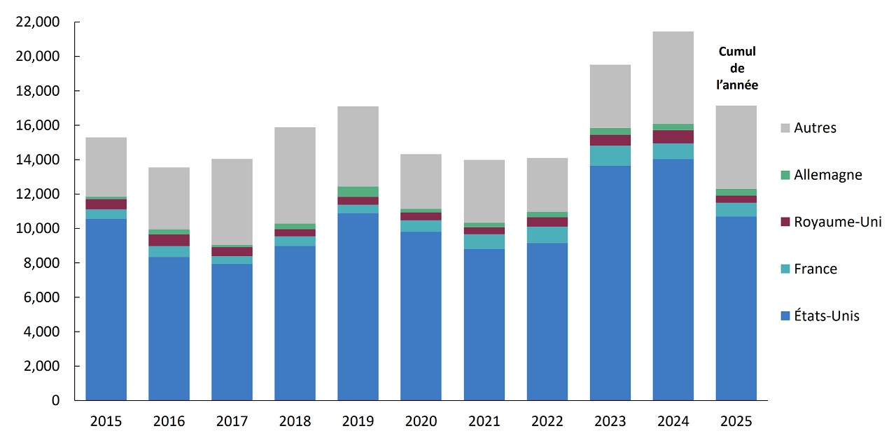 Graphique à barres illustrant les exportations de l’industrie aéronautique canadienne par destination de 2015 à 2025, les États-Unis étant en tête, suivis de la France, de l’Allemagne et du Royaume-Uni.