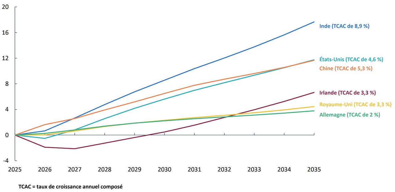 Graphique à barres illustrant les pays où la demande d’importation d’aéronefs a connu la croissance la plus rapide, l’Inde étant en tête, suivie de la Chine, des États-Unis, de l’Irlande, du Royaume-Uni et de l’Allemagne.