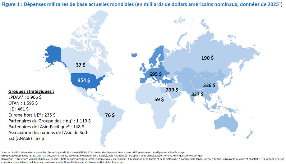 Carte mondiale des dépenses militaires de base, dominées par les É.-U. à 954 G$ US et le Canada à 37 G$ US.