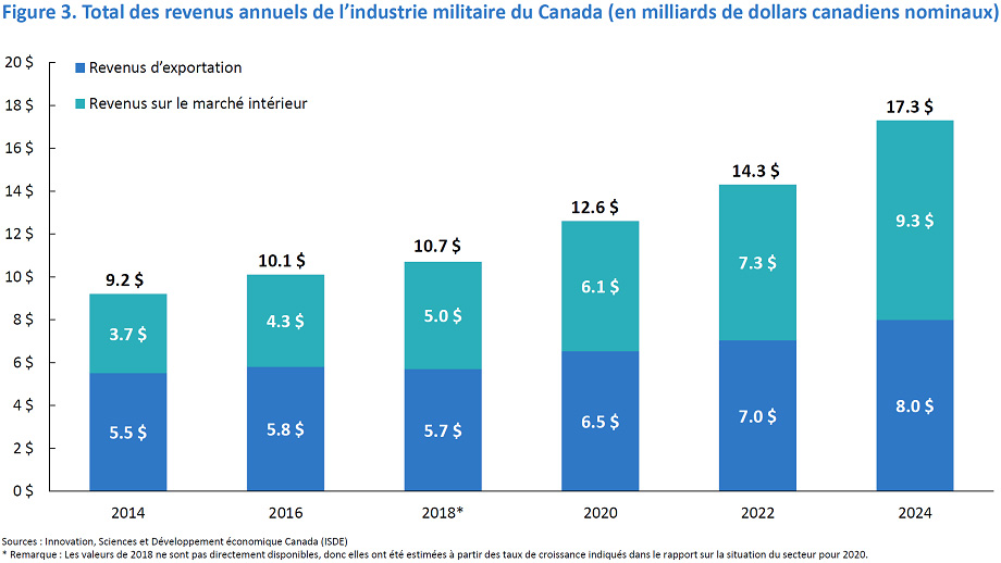 Graphique à barres montrant la hausse des revenus de l’industrie militaire canadienne de 2014 à 2024.