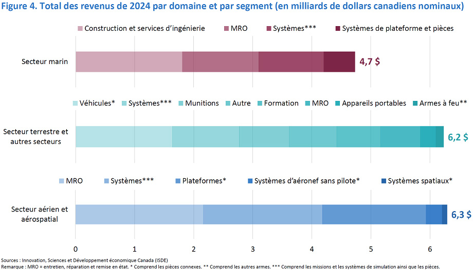 Revenus de défense de 2024 par domaine, dominés par les secteurs aérien et spatial, maritime et terrestre. 