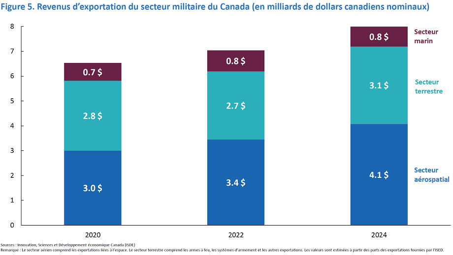 Revenus des exportations militaires en 2020, 2022 et 2024, dominés par l’aéronautique.
