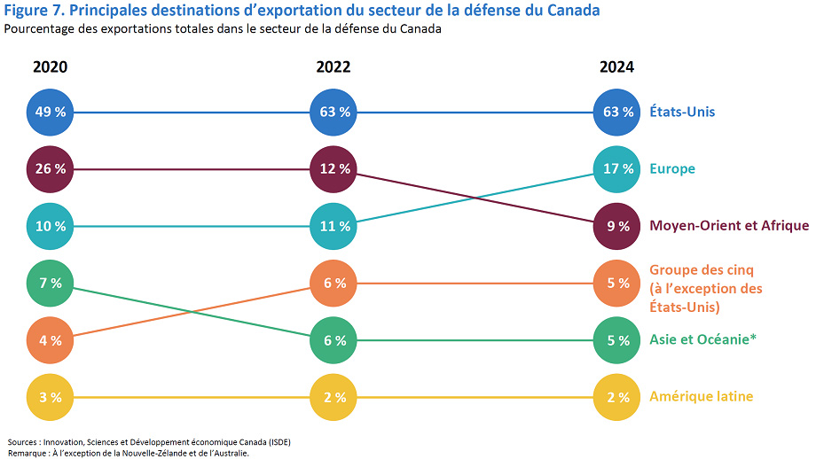 Graphique à bulles montrant des exportations concentrées aux É.-U. et en croissance en Europe.