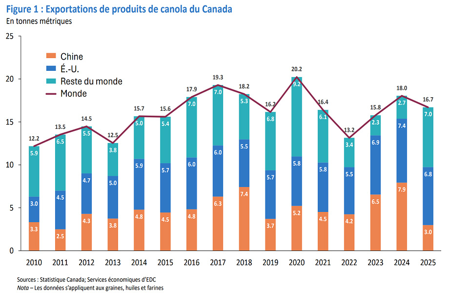 Les exportations de canola par destination (de 2018 à 2023); les exportations vers la Chine chutent fortement en 2019, tandis qu’elles augmentent pour les États-Unis et le reste du monde; les totaux se redressent ultérieurement.