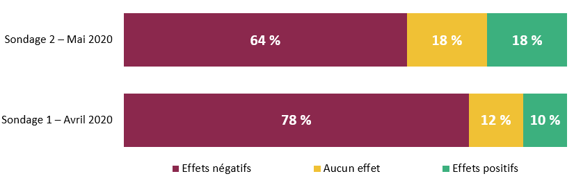 64 % des entreprises ont ressenti des effets négatifs sur leurs ventes sur le marché intérieur