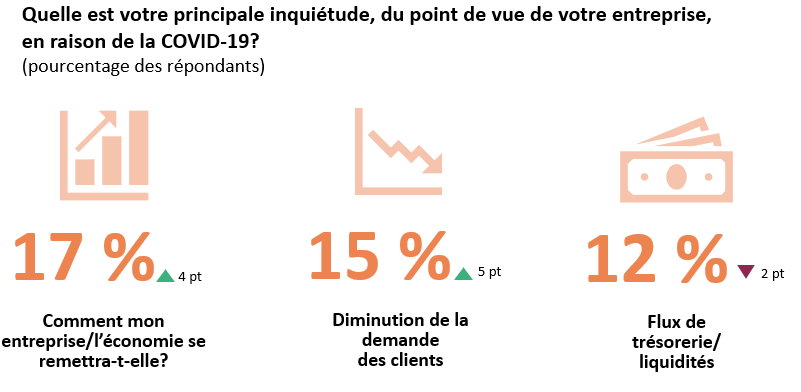 La principale inquiétude des entreprises est liée à la reprise