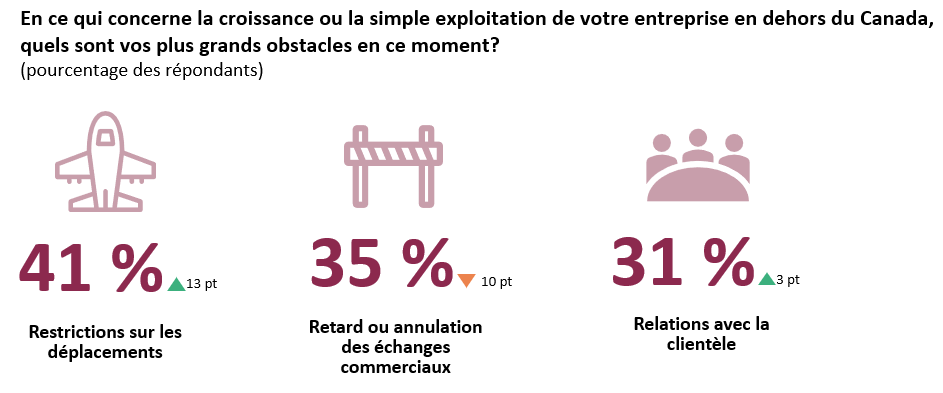 Les restrictions sur les déplacements représentent le plus grand obstacle à la croissance des entreprises hors du Canada