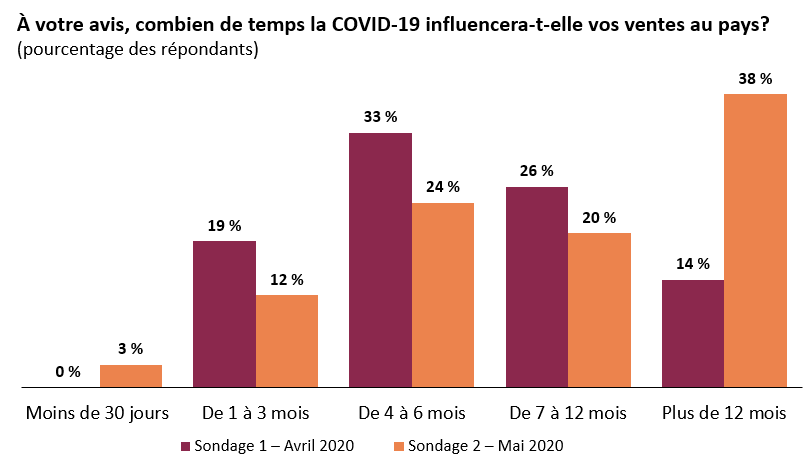 On s’attend à ce que la COVID-19 influe sur les ventes au pays pendant plus de 12  mois