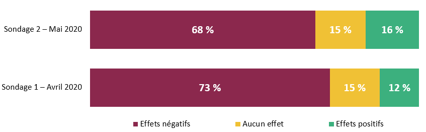 68 % des entreprises ont ressenti des effets négatifs sur leurs ventes à l’exportation