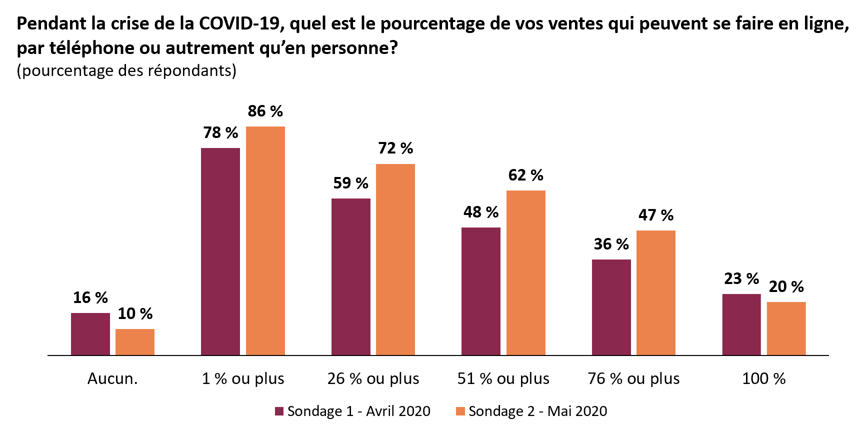 Les entreprises ont augmenté leurs capacités de vente en ligne, la plupart étant en mesure d’effectuer des ventes en ligne