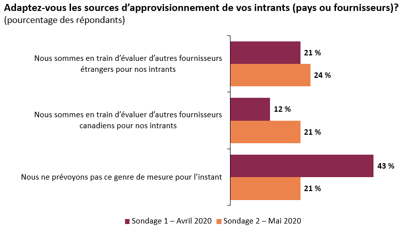 Près du quart des répondants évaluent d’autres fournisseurs étrangers pour leurs intrants