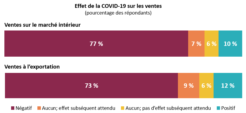 77% des entreprises subissent un impact négatif sur les ventes intérieures