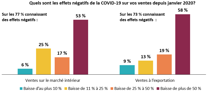 Les ventes intérieures et à l'exportation ont été gravement affectées.