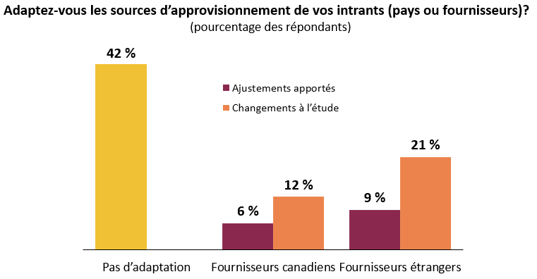 Beaucoup envisagent d'apporter des changements à la chaîne d'approvisionnement