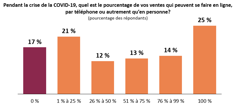 Un quart est en mesure de répondre à toutes les ventes en ligne.