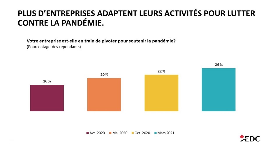 Le pourcentage des répondants ayant adapté leurs activités à cause de la COVID-19.