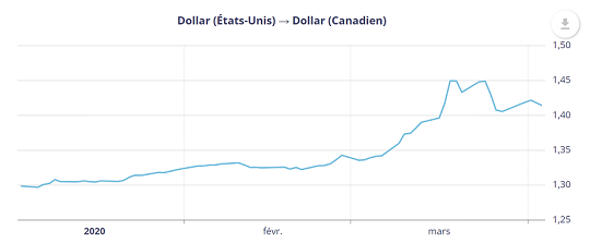 Graphique du CAD c. USD de la Banque du Canada.