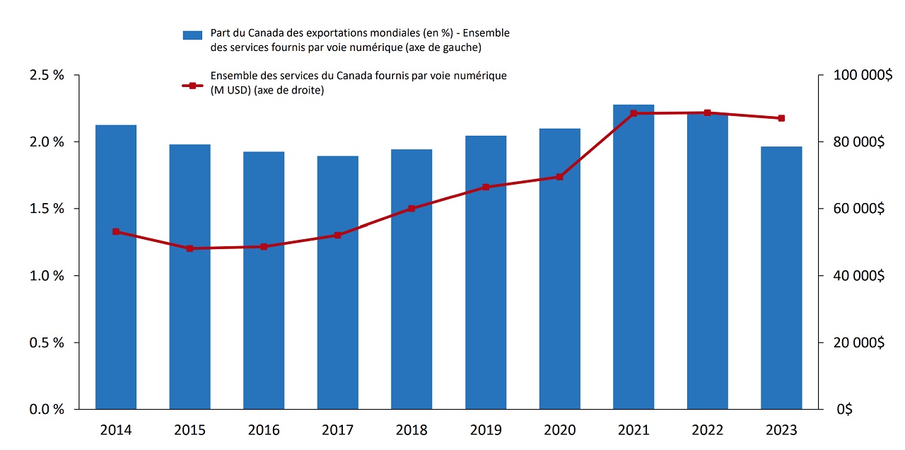 Tableau montrant l’augmentation des exportations de services numériques canadiens, dont la part mondiale a atteint un sommet en 2021.