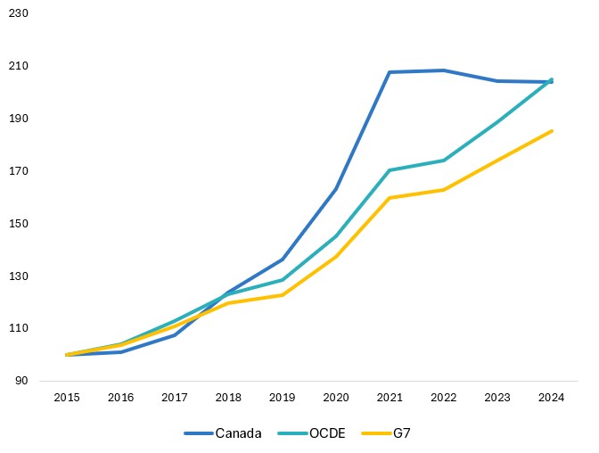 Les exportations de services fournis par voie numérique du Canada stagnent par rapport à celles des pays de l’OCDE et du G7.